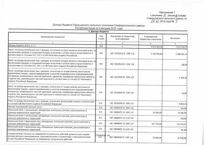 Решение от 25.10.2019 года №3 Об утверждении отчета об исполнении бюджета Скворцовского сельского поселения за 1 месяцев 2019 года
