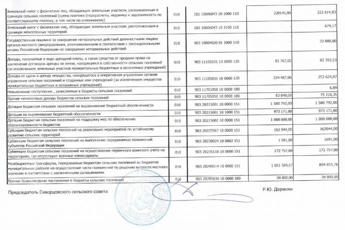 Решение от 30.04.2019 № 1 Об утверждении отчета об исполнении бюджета Скворцовского сельского поселения за 2018 год