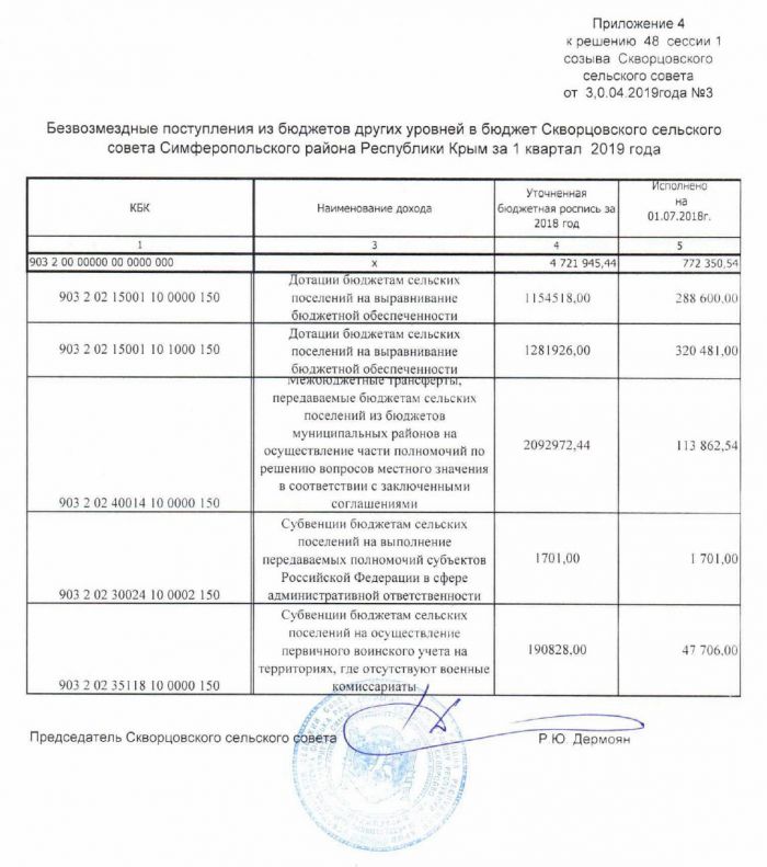Решение от 30.04.2019 № 3 Об утверждении отчета об исполнении бюджета Скворцовского сельского поселения за 1 квартал 2019 года